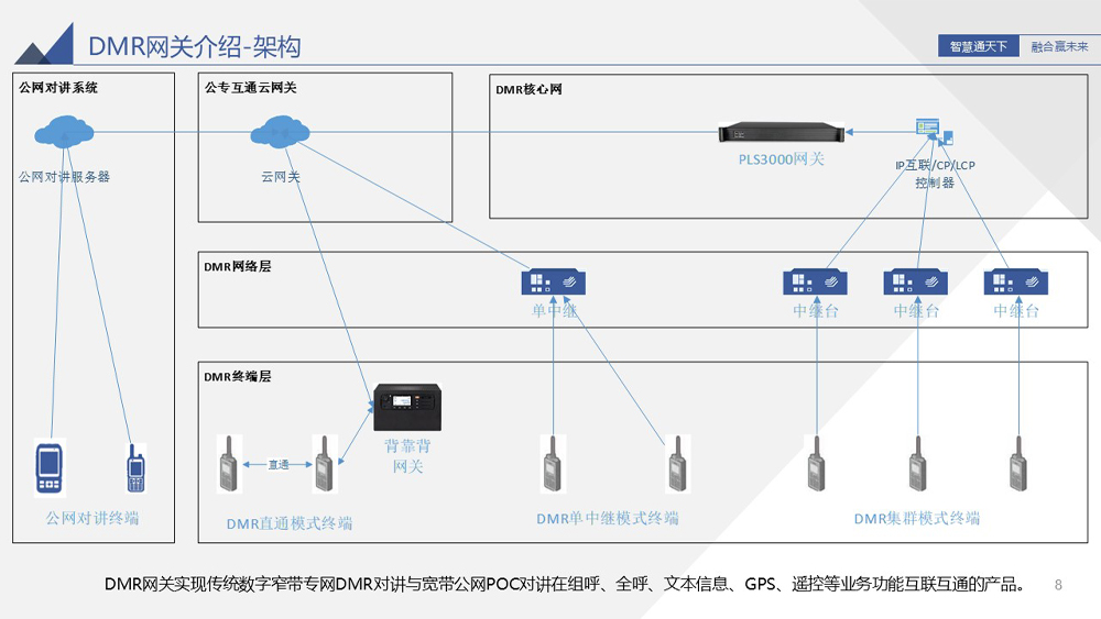 iConvNet DMR网关系统架构图